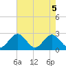 Roane Point tide chart for Monday, May 5, 2025