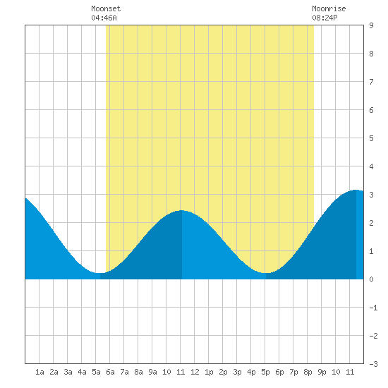 Roane Point tide chart for Tuesday, June 10, 2025