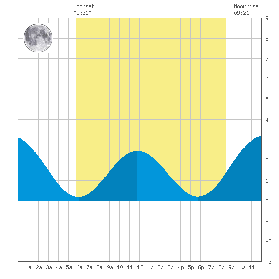 Roane Point tide chart for Wednesday, June 11, 2025