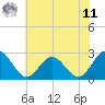 Roane Point tide chart for Wednesday, June 11, 2025