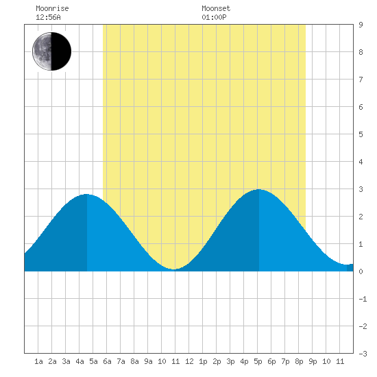 Roane Point tide chart for Wednesday, June 18, 2025