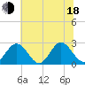 Roane Point tide chart for Wednesday, June 18, 2025