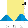 Roane Point tide chart for Thursday, June 19, 2025