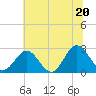 Roane Point tide chart for Friday, June 20, 2025