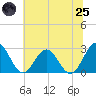 Roane Point tide chart for Wednesday, June 25, 2025
