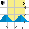 Roane Point tide chart for Monday, June 2, 2025