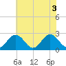 Roane Point tide chart for Tuesday, June 3, 2025