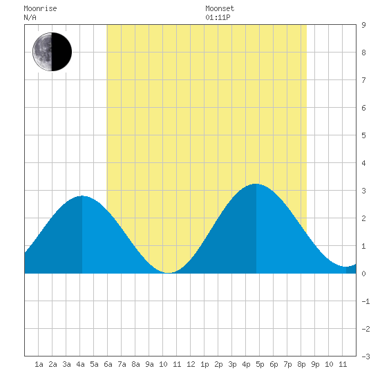 Roane Point tide chart for Thursday, July 17, 2025