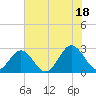 Roane Point tide chart for Friday, July 18, 2025