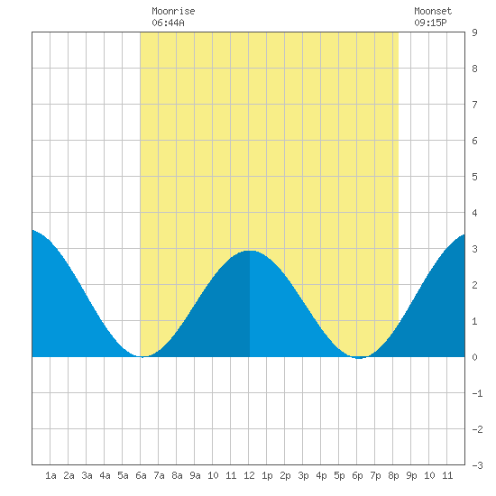 Roane Point tide chart for Friday, July 25, 2025
