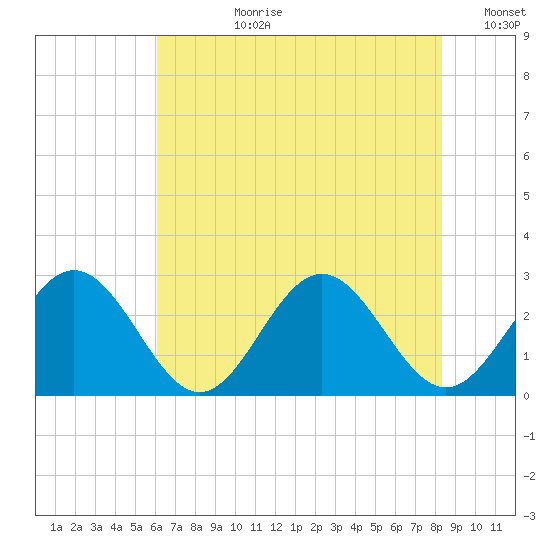 Roane Point tide chart for Monday, July 28, 2025