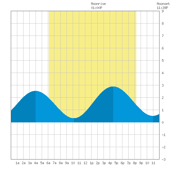 Roane Point tide chart for Thursday, July 31, 2025