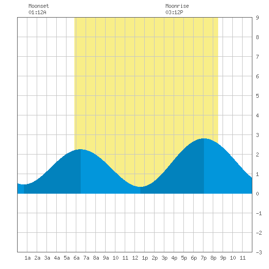 Roane Point tide chart for Friday, July 4, 2025