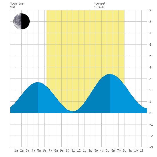 Roane Point tide chart for Saturday, August 16, 2025