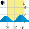 Roane Point tide chart for Friday, August 1, 2025