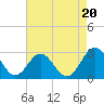 Roane Point tide chart for Wednesday, August 20, 2025
