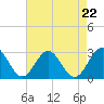 Roane Point tide chart for Friday, August 22, 2025
