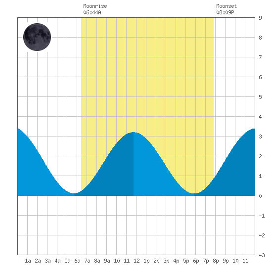 Roane Point tide chart for Saturday, August 23, 2025