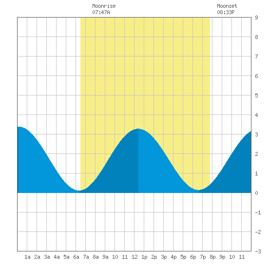 Roane Point tide chart for Sunday, August 24, 2025