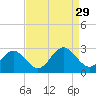 Roane Point tide chart for Friday, August 29, 2025