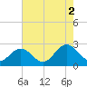 Roane Point tide chart for Saturday, August 2, 2025