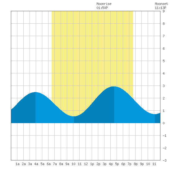 Roane Point tide chart for Saturday, August 30, 2025