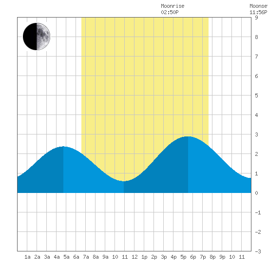Roane Point tide chart for Sunday, August 31, 2025