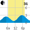 Roane Point tide chart for Sunday, August 31, 2025