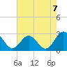 Roane Point tide chart for Thursday, August 7, 2025