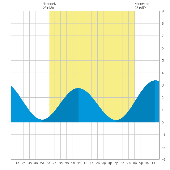 Roane Point tide chart for Friday, August 8, 2025