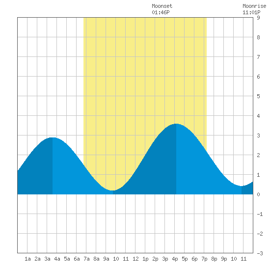 Roane Point tide chart for Saturday, September 13, 2025