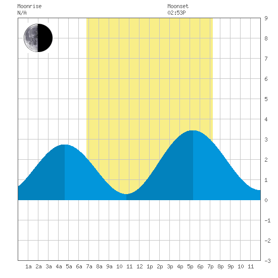 Roane Point tide chart for Sunday, September 14, 2025