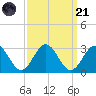 Roane Point tide chart for Sunday, September 21, 2025