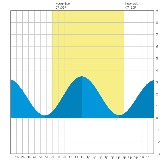 Roane Point tide chart for Monday, September 22, 2025