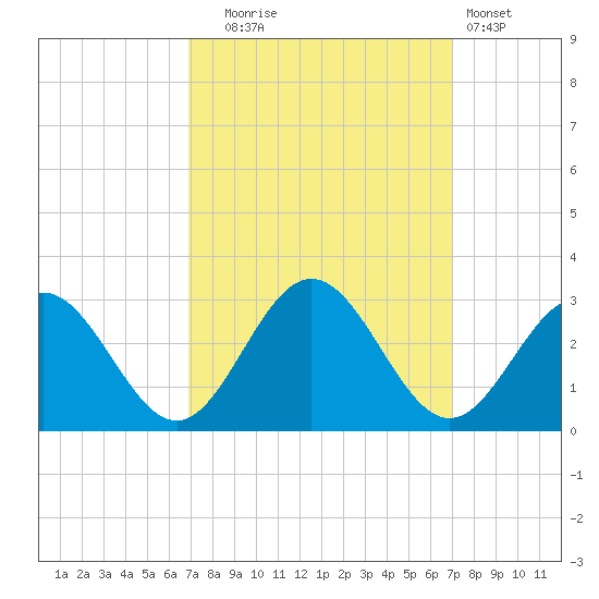 Roane Point tide chart for Tuesday, September 23, 2025