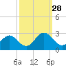 Roane Point tide chart for Sunday, September 28, 2025