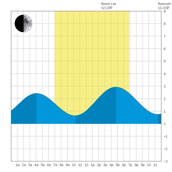 Roane Point tide chart for Monday, September 29, 2025