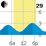 Roane Point tide chart for Monday, September 29, 2025