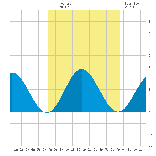 Roane Point tide chart for Tuesday, September 9, 2025