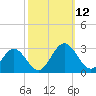 Roane Point tide chart for Sunday, October 12, 2025