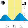 Roane Point tide chart for Monday, October 13, 2025