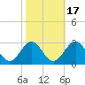 Roane Point tide chart for Friday, October 17, 2025