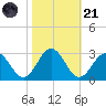 Roane Point tide chart for Tuesday, October 21, 2025