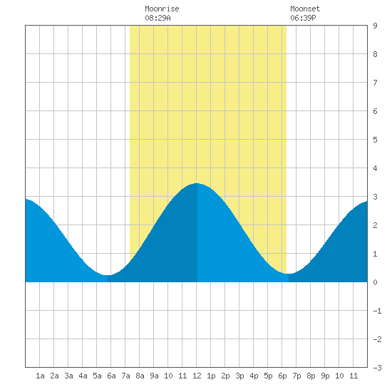 Roane Point tide chart for Wednesday, October 22, 2025