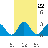 Roane Point tide chart for Wednesday, October 22, 2025