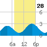 Roane Point tide chart for Tuesday, October 28, 2025