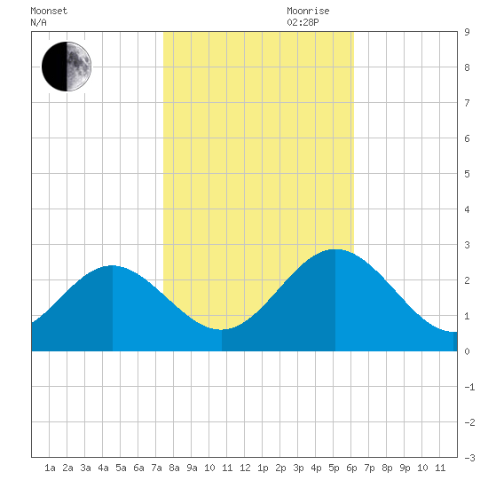 Roane Point tide chart for Wednesday, October 29, 2025