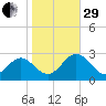 Roane Point tide chart for Wednesday, October 29, 2025