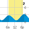 Roane Point tide chart for Thursday, October 2, 2025