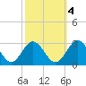 Roane Point tide chart for Saturday, October 4, 2025